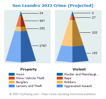 San Leandro Crime 2022