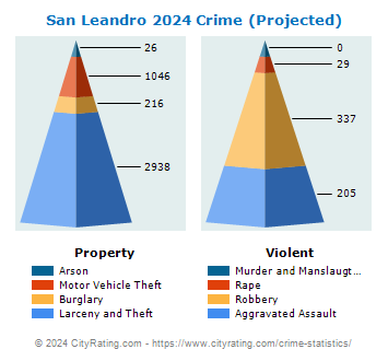 San Leandro Crime 2024