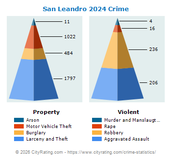San Leandro Crime 2024