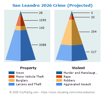 San Leandro Crime 2026