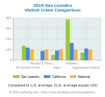 San Leandro Violent Crime vs. State and National Comparison