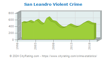 San Leandro Violent Crime