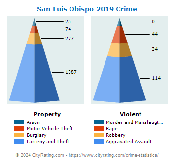 San Luis Obispo Crime 2019