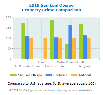 San Luis Obispo Property Crime vs. State and National Comparison