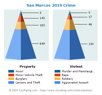 San Marcos Crime 2019
