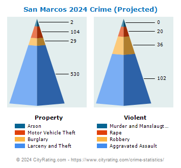 San Marcos Crime 2024