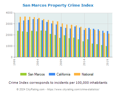 San Marcos Property Crime vs. State and National Per Capita