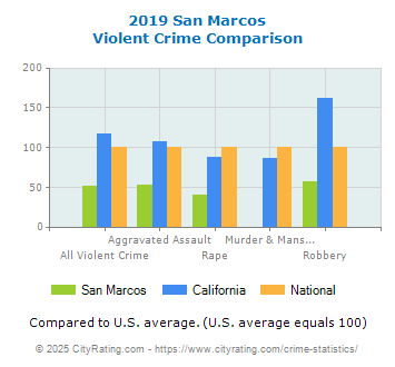 San Marcos Violent Crime vs. State and National Comparison