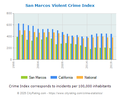 San Marcos Violent Crime vs. State and National Per Capita