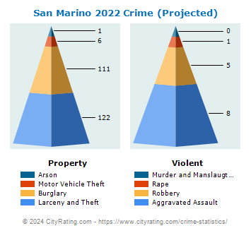 San Marino Crime 2022