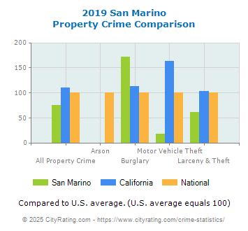 San Marino Property Crime vs. State and National Comparison