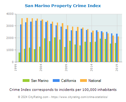 San Marino Property Crime vs. State and National Per Capita