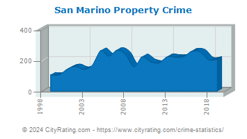 San Marino Property Crime