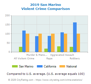 San Marino Violent Crime vs. State and National Comparison