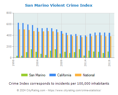 San Marino Violent Crime vs. State and National Per Capita