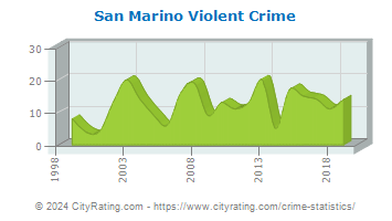 San Marino Violent Crime