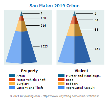 San Mateo Crime 2019