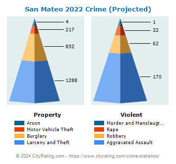 San Mateo Crime 2022