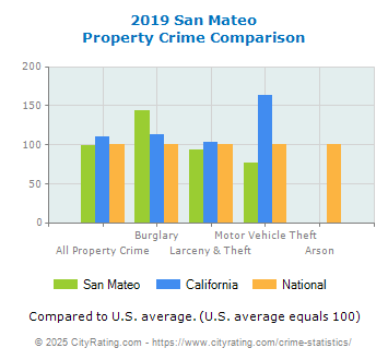 San Mateo Property Crime vs. State and National Comparison