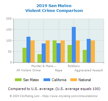 San Mateo Violent Crime vs. State and National Comparison