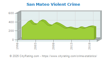 San Mateo Violent Crime