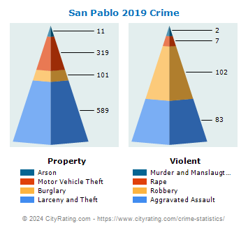 San Pablo Crime 2019
