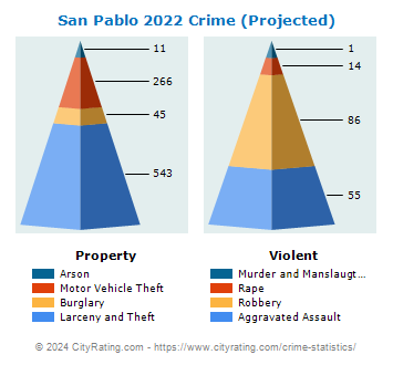 San Pablo Crime 2022