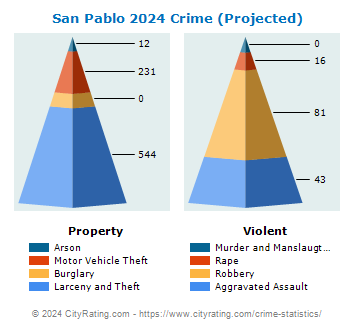 San Pablo Crime 2024