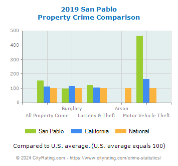San Pablo Property Crime vs. State and National Comparison