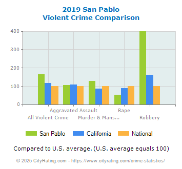 San Pablo Violent Crime vs. State and National Comparison