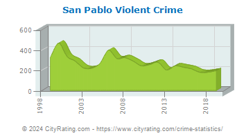 San Pablo Violent Crime