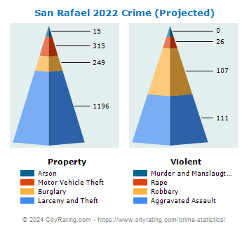 San Rafael Crime 2022