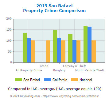 San Rafael Property Crime vs. State and National Comparison