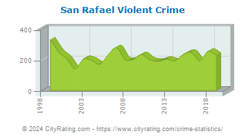 San Rafael Violent Crime