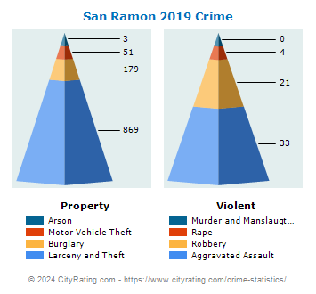 San Ramon Crime 2019