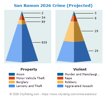 San Ramon Crime 2026