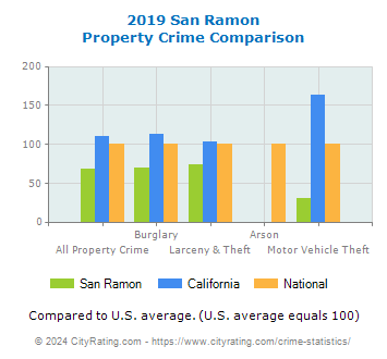 San Ramon Property Crime vs. State and National Comparison
