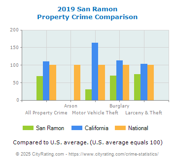 San Ramon Property Crime vs. State and National Comparison