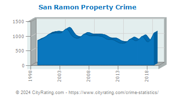 San Ramon Property Crime