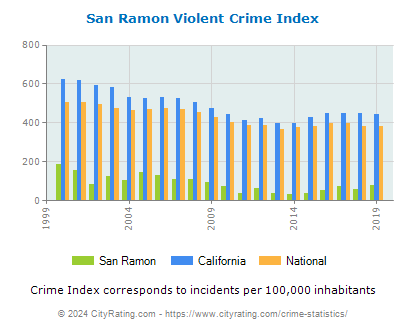San Ramon Violent Crime vs. State and National Per Capita