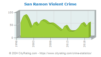 San Ramon Violent Crime