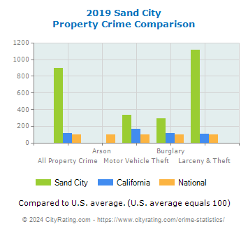 Sand City Property Crime vs. State and National Comparison