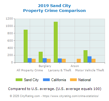 Sand City Property Crime vs. State and National Comparison