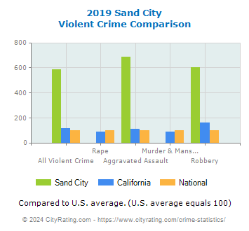 Sand City Violent Crime vs. State and National Comparison