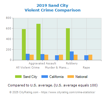 Sand City Violent Crime vs. State and National Comparison