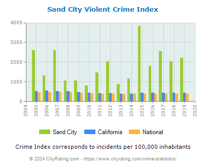 Sand City Violent Crime vs. State and National Per Capita