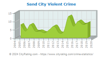 Sand City Violent Crime
