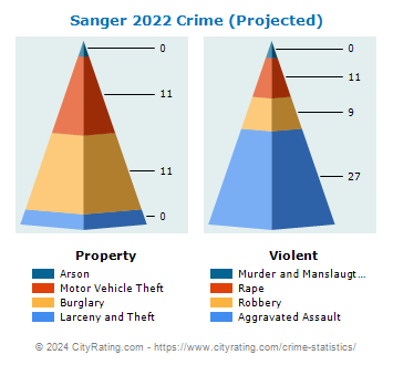 Sanger Crime 2022