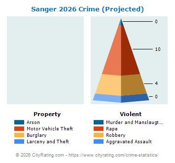 Sanger Crime 2026
