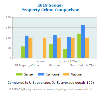 Sanger Property Crime vs. State and National Comparison